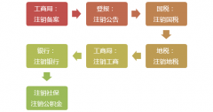先注銷，后清算！注銷新規定來了！今天起，企業注銷都得按這個來了！